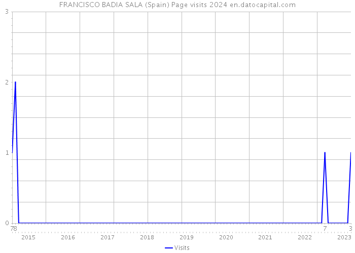 FRANCISCO BADIA SALA (Spain) Page visits 2024 