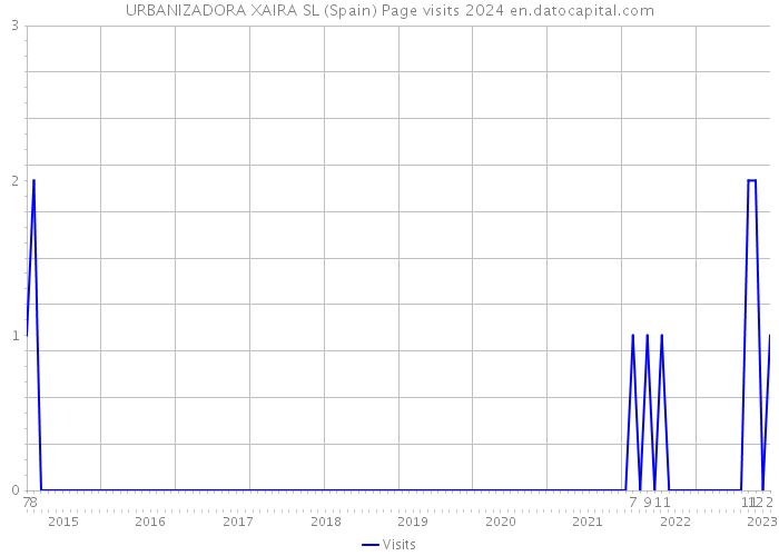 URBANIZADORA XAIRA SL (Spain) Page visits 2024 