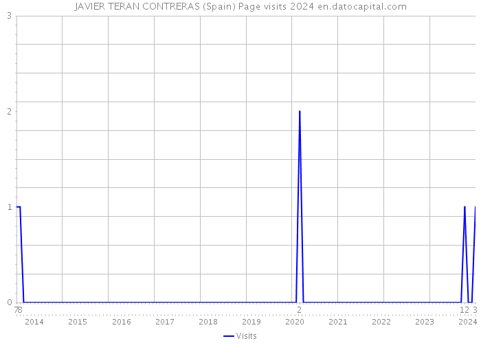 JAVIER TERAN CONTRERAS (Spain) Page visits 2024 