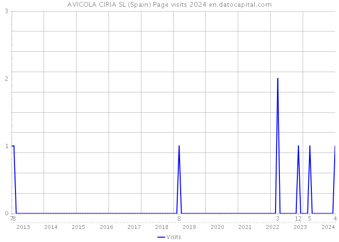 AVICOLA CIRIA SL (Spain) Page visits 2024 