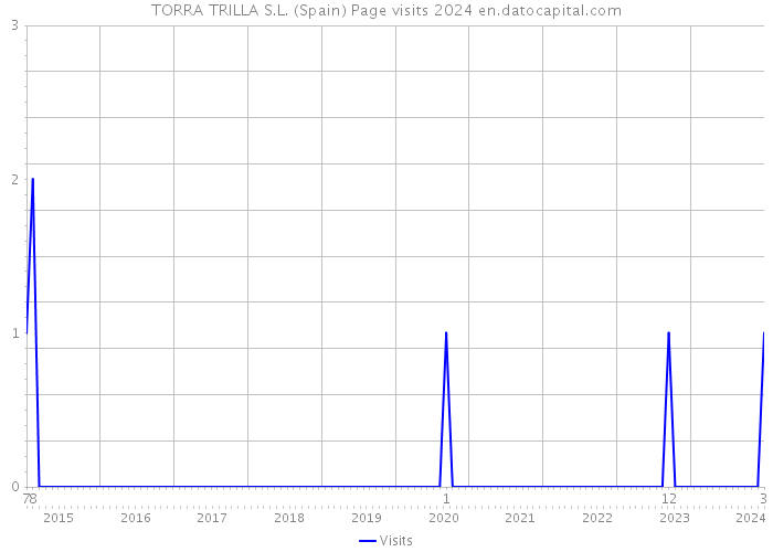 TORRA TRILLA S.L. (Spain) Page visits 2024 