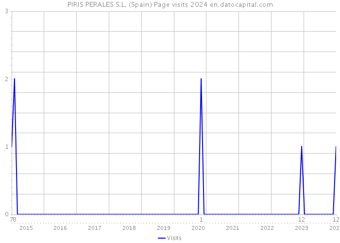 PIRIS PERALES S.L. (Spain) Page visits 2024 