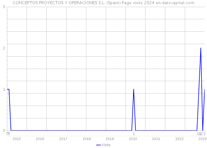 CONCEPTOS PROYECTOS Y OPERACIONES S.L. (Spain) Page visits 2024 