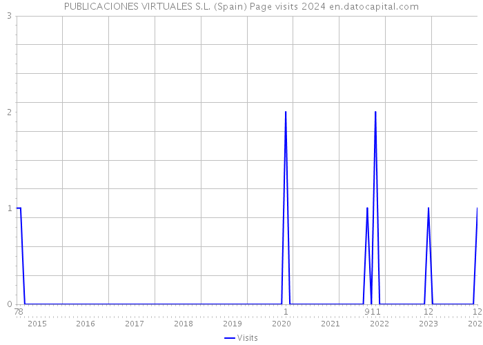 PUBLICACIONES VIRTUALES S.L. (Spain) Page visits 2024 