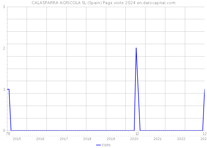 CALASPARRA AGRICOLA SL (Spain) Page visits 2024 