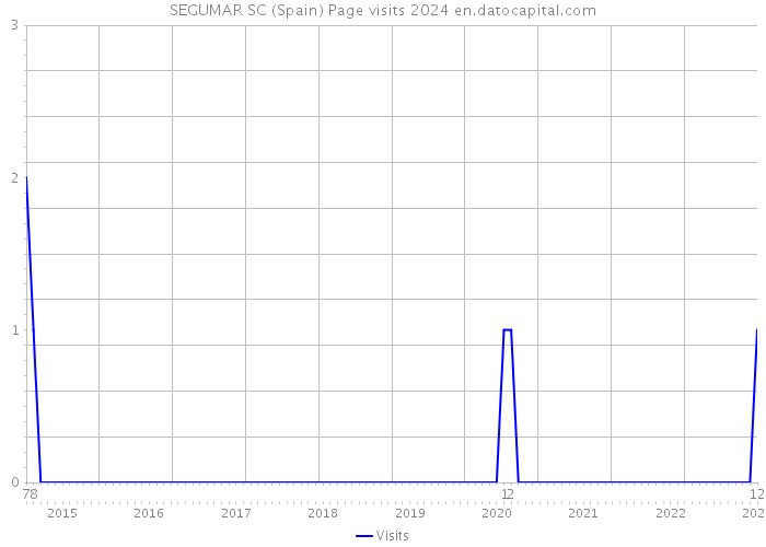 SEGUMAR SC (Spain) Page visits 2024 