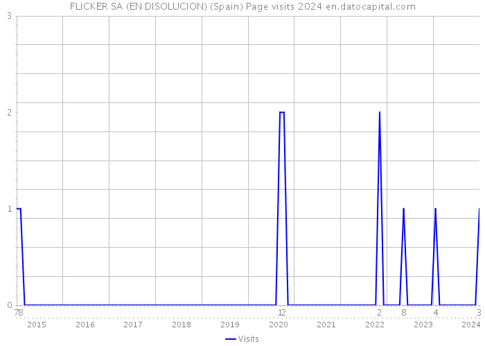 FLICKER SA (EN DISOLUCION) (Spain) Page visits 2024 