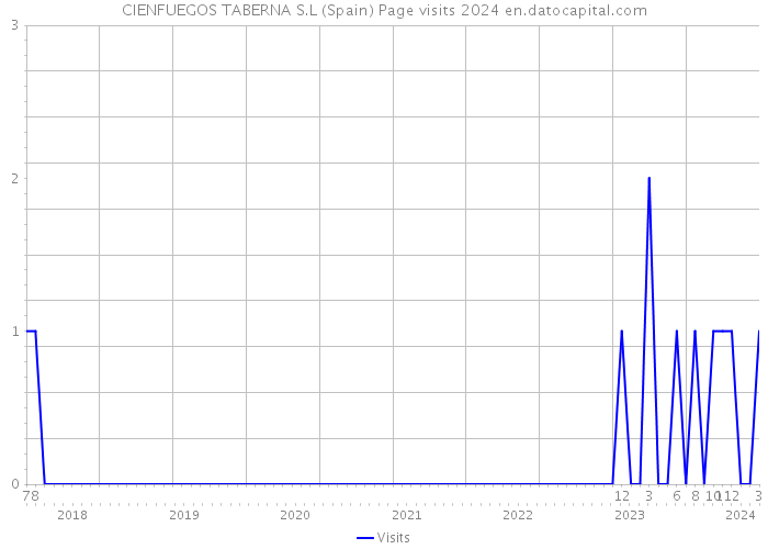 CIENFUEGOS TABERNA S.L (Spain) Page visits 2024 