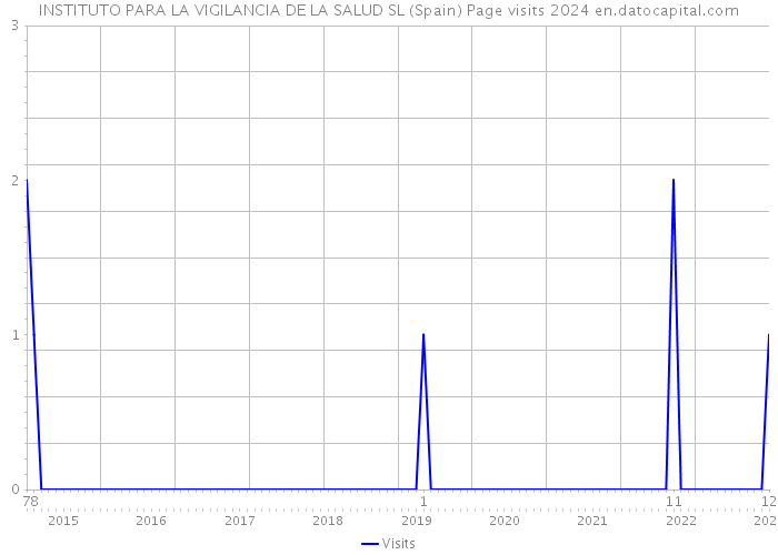 INSTITUTO PARA LA VIGILANCIA DE LA SALUD SL (Spain) Page visits 2024 