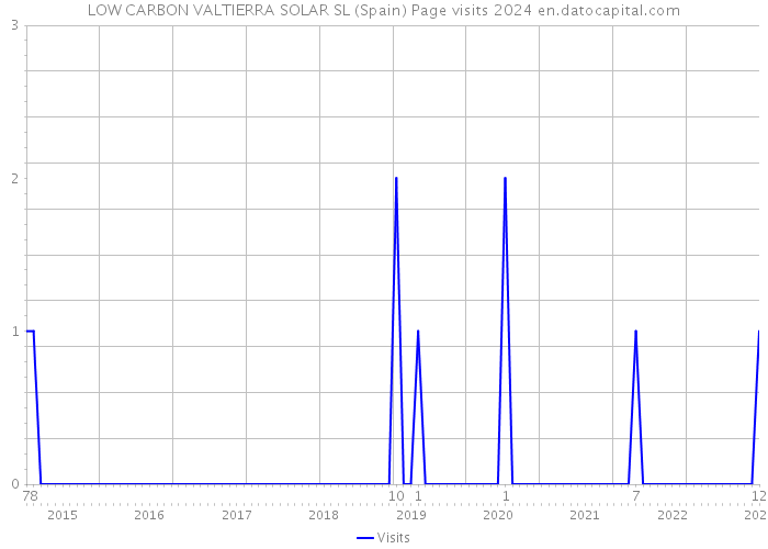 LOW CARBON VALTIERRA SOLAR SL (Spain) Page visits 2024 