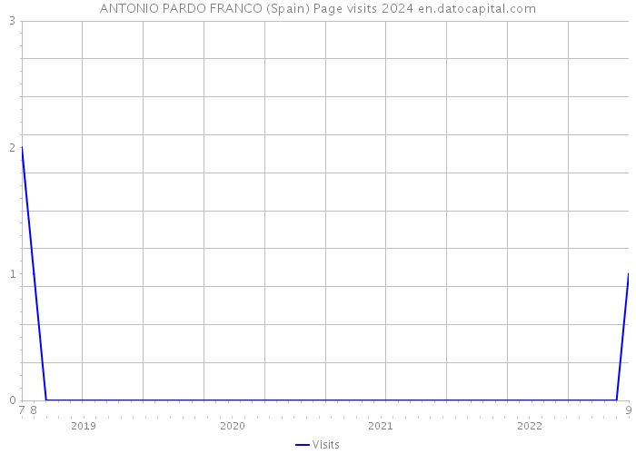 ANTONIO PARDO FRANCO (Spain) Page visits 2024 