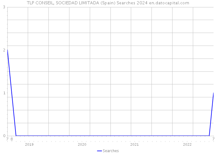 TLP CONSEIL, SOCIEDAD LIMITADA (Spain) Searches 2024 