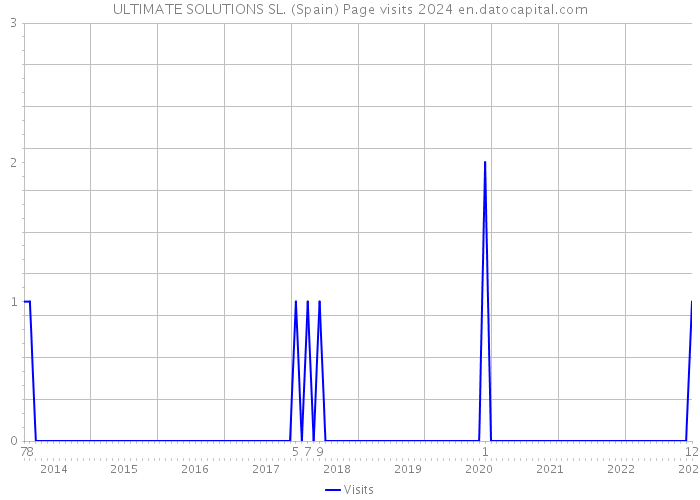 ULTIMATE SOLUTIONS SL. (Spain) Page visits 2024 