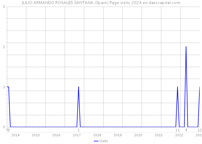 JULIO ARMANDO ROSALES SANTANA (Spain) Page visits 2024 