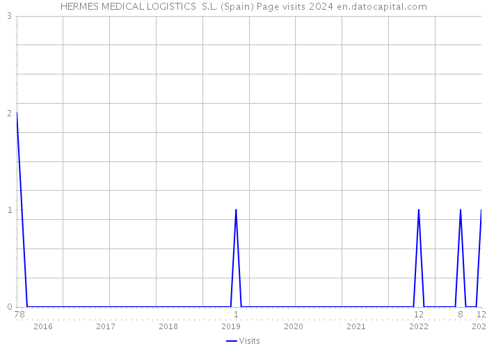 HERMES MEDICAL LOGISTICS S.L. (Spain) Page visits 2024 