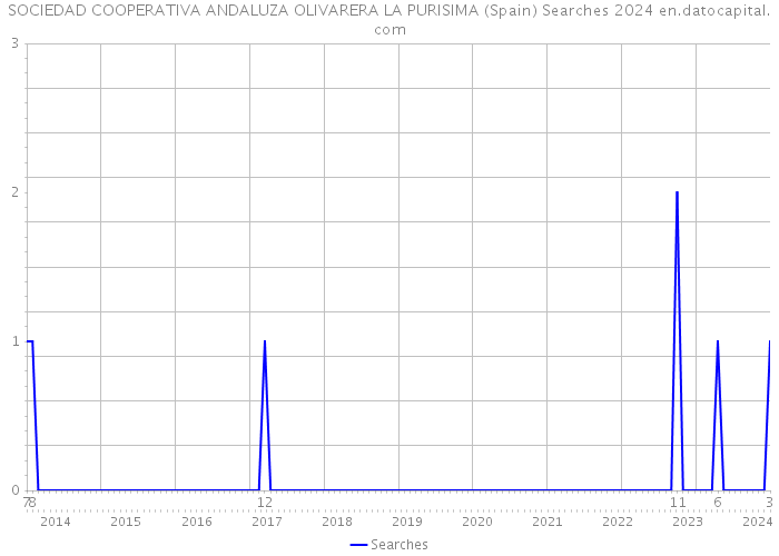 SOCIEDAD COOPERATIVA ANDALUZA OLIVARERA LA PURISIMA (Spain) Searches 2024 
