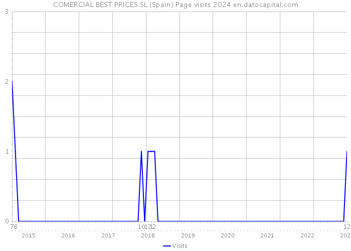 COMERCIAL BEST PRICES SL (Spain) Page visits 2024 