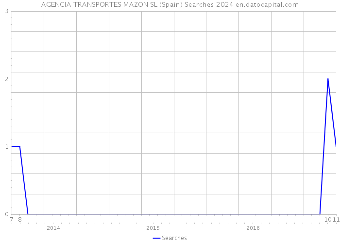 AGENCIA TRANSPORTES MAZON SL (Spain) Searches 2024 