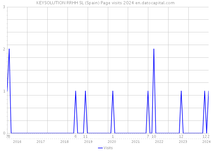 KEYSOLUTION RRHH SL (Spain) Page visits 2024 