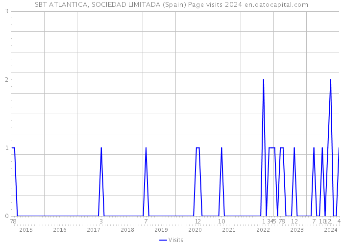 SBT ATLANTICA, SOCIEDAD LIMITADA (Spain) Page visits 2024 