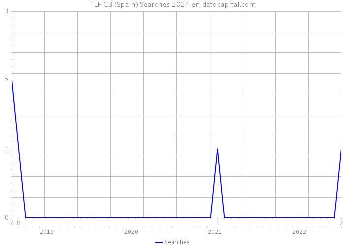 TLP CB (Spain) Searches 2024 