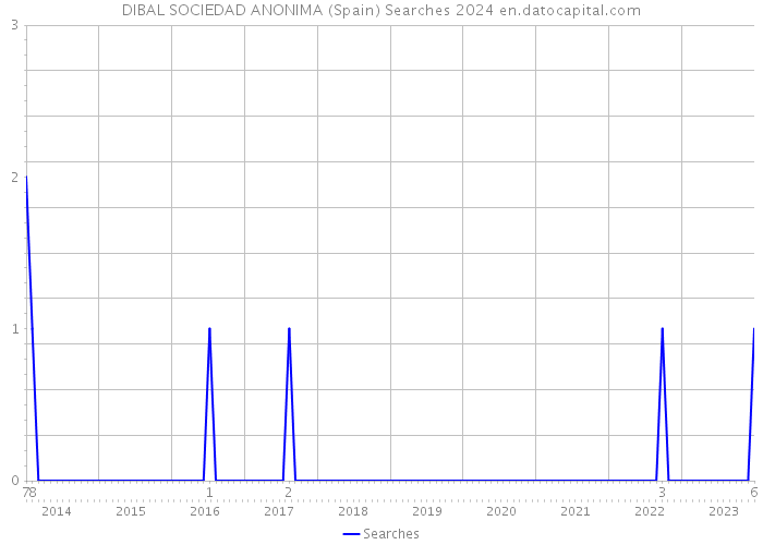 DIBAL SOCIEDAD ANONIMA (Spain) Searches 2024 