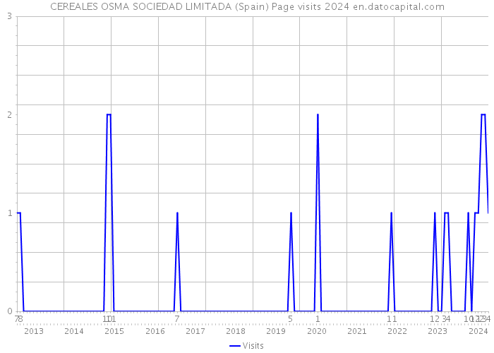 CEREALES OSMA SOCIEDAD LIMITADA (Spain) Page visits 2024 
