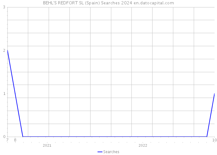 BEHL'S REDFORT SL (Spain) Searches 2024 