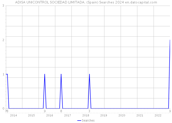 ADISA UNICONTROL SOCIEDAD LIMITADA. (Spain) Searches 2024 