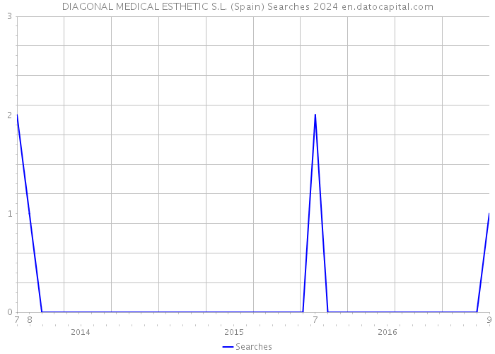 DIAGONAL MEDICAL ESTHETIC S.L. (Spain) Searches 2024 