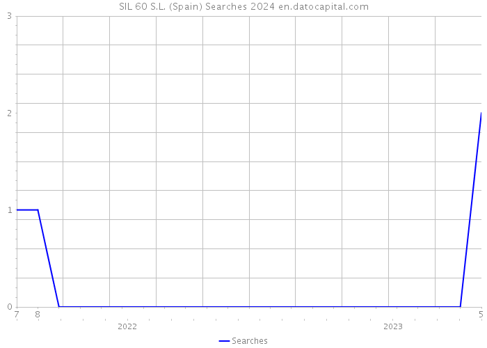 SIL 60 S.L. (Spain) Searches 2024 