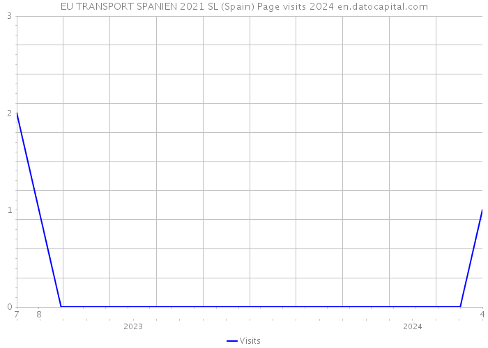 EU TRANSPORT SPANIEN 2021 SL (Spain) Page visits 2024 