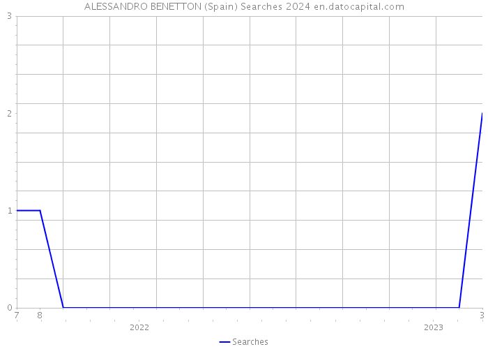 ALESSANDRO BENETTON (Spain) Searches 2024 
