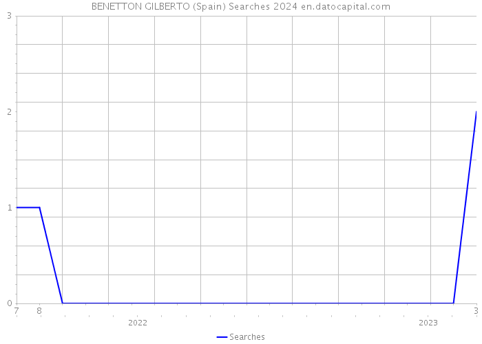 BENETTON GILBERTO (Spain) Searches 2024 