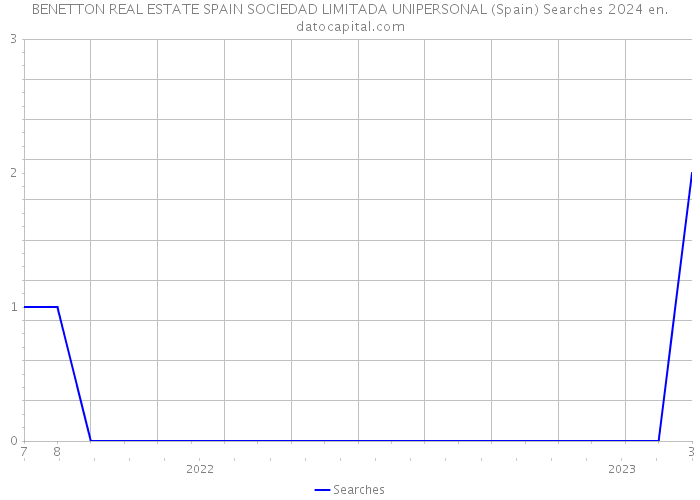 BENETTON REAL ESTATE SPAIN SOCIEDAD LIMITADA UNIPERSONAL (Spain) Searches 2024 