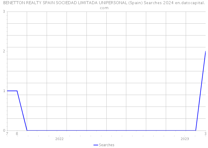 BENETTON REALTY SPAIN SOCIEDAD LIMITADA UNIPERSONAL (Spain) Searches 2024 