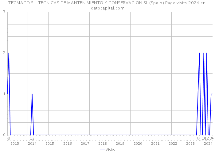 TECMACO SL-TECNICAS DE MANTENIMIENTO Y CONSERVACION SL (Spain) Page visits 2024 