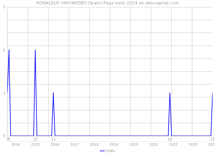 RONALDUS VAN WISSEN (Spain) Page visits 2024 