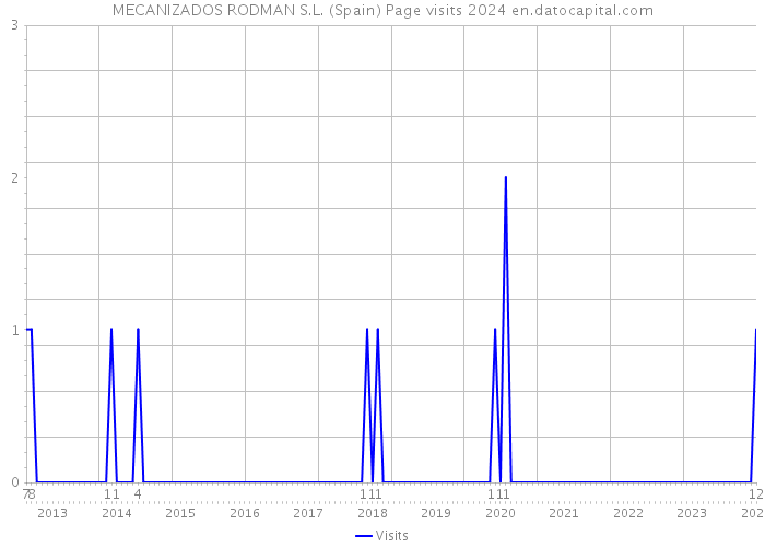 MECANIZADOS RODMAN S.L. (Spain) Page visits 2024 
