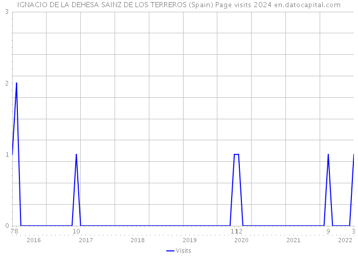 IGNACIO DE LA DEHESA SAINZ DE LOS TERREROS (Spain) Page visits 2024 