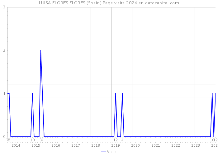 LUISA FLORES FLORES (Spain) Page visits 2024 