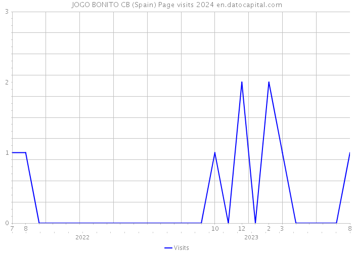 JOGO BONITO CB (Spain) Page visits 2024 