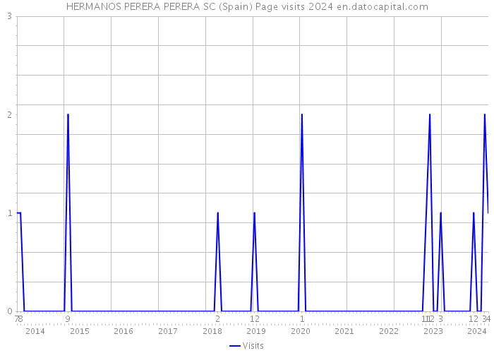 HERMANOS PERERA PERERA SC (Spain) Page visits 2024 