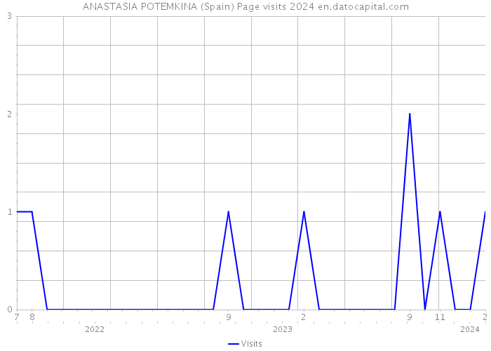 ANASTASIA POTEMKINA (Spain) Page visits 2024 