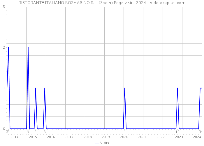 RISTORANTE ITALIANO ROSMARINO S.L. (Spain) Page visits 2024 