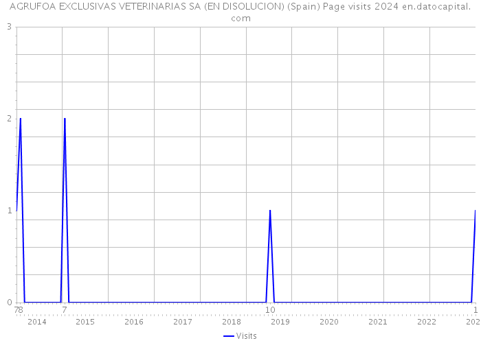 AGRUFOA EXCLUSIVAS VETERINARIAS SA (EN DISOLUCION) (Spain) Page visits 2024 
