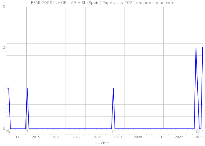 ESMI 2006 INMOBILIARIA SL (Spain) Page visits 2024 