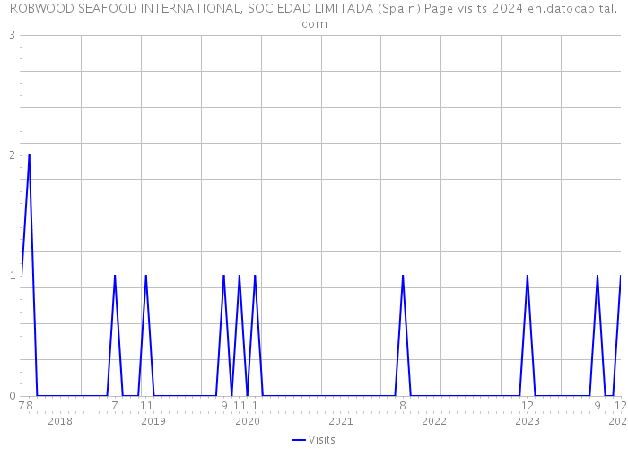 ROBWOOD SEAFOOD INTERNATIONAL, SOCIEDAD LIMITADA (Spain) Page visits 2024 