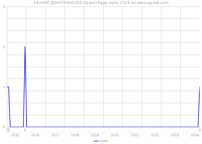 FAVARD JEAN FRANCOIS (Spain) Page visits 2024 