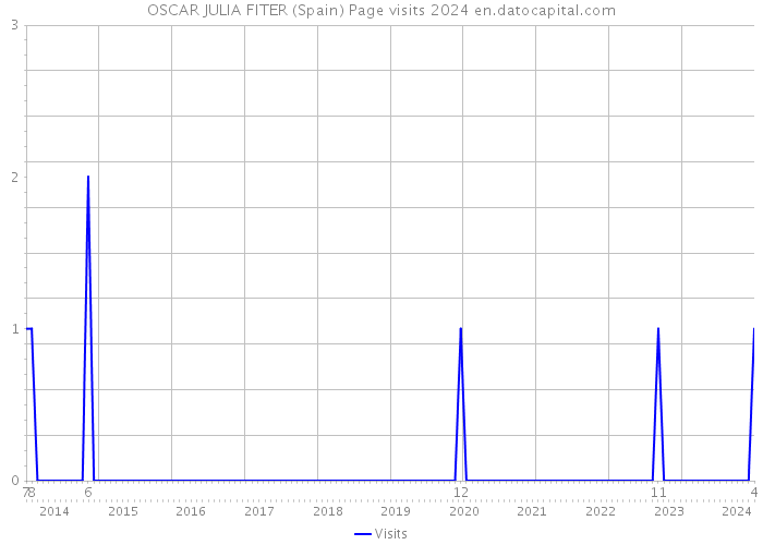 OSCAR JULIA FITER (Spain) Page visits 2024 